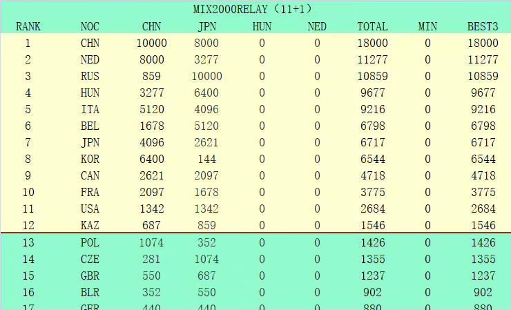 本场比赛，勇士外线手感掉线，他们全队三分33投仅8中，本赛季首次单场三分命中数不足10个。